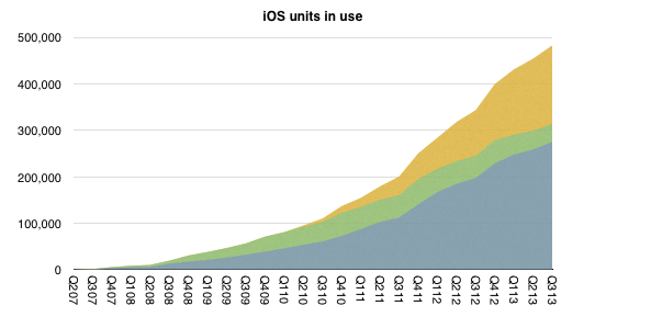 Cumulative-iOS-units-in-use-Horace-Dediu-001-1