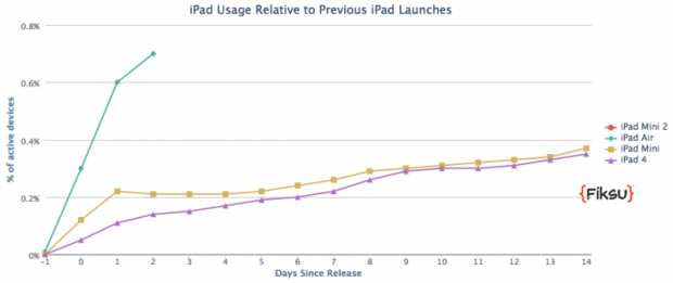 iPad Air Adoptionsrate im Vergleich zu frÃ¼heren Produktlaunches